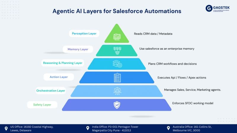 Salesforce Automation — Gagstek